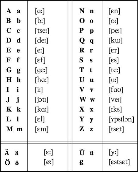 Алфавіт німецької мови - таблиця