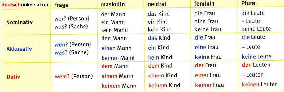 Дательный падеж в немецком языке. Артикли Dativ и Akkusativ в немецком языке. Dativ Akkusativ таблица. Nominativ Akkusativ Dativ в немецком языке таблица. Akkusativ Dativ в немецком языке таблица.