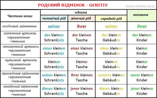 таблиця відмінювання дієслів в німецькій мові deutschonline.fun